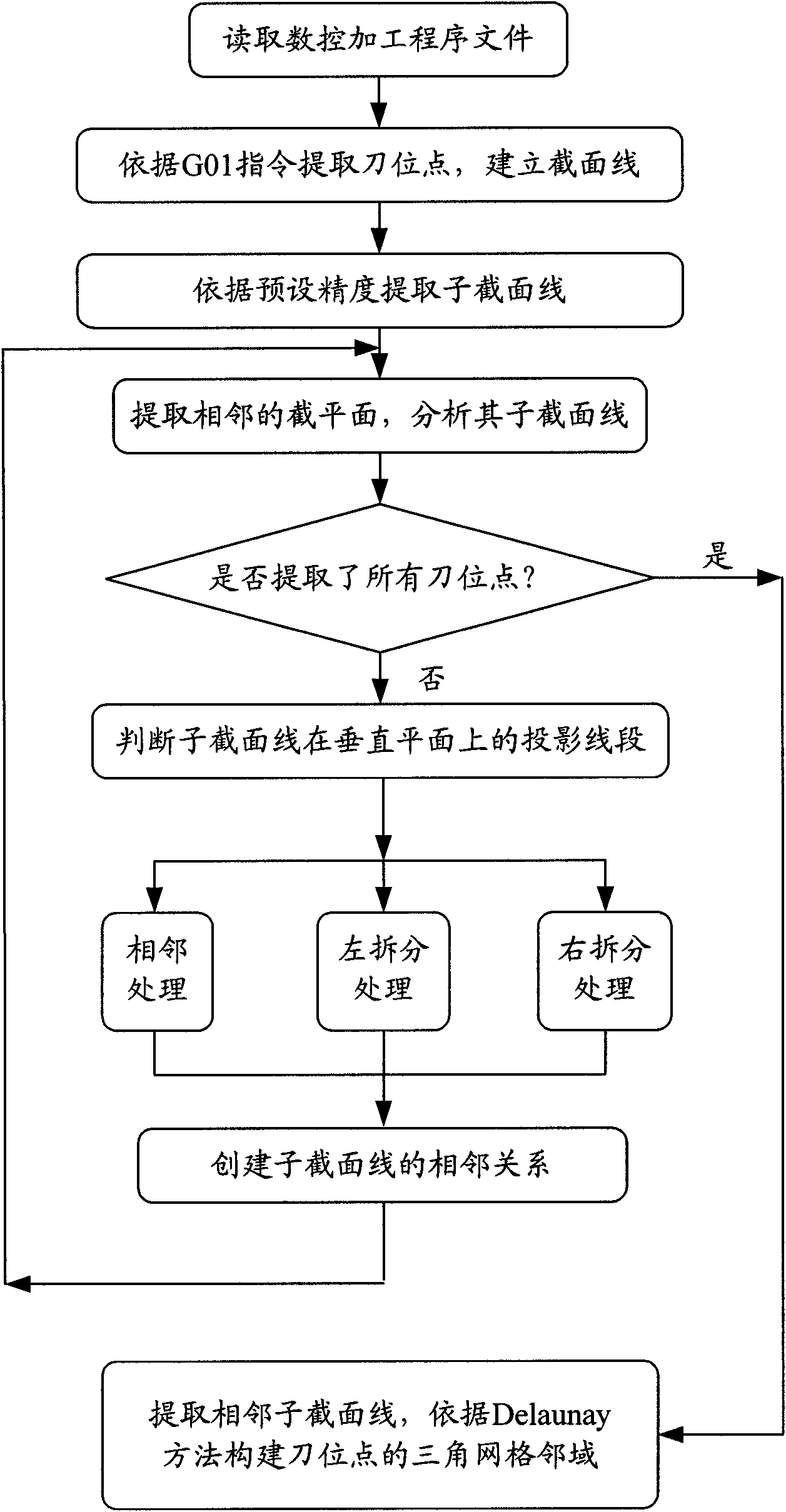 Compensation method of radius of tool for triaxial numerical control machine based on curve surface reconstruction