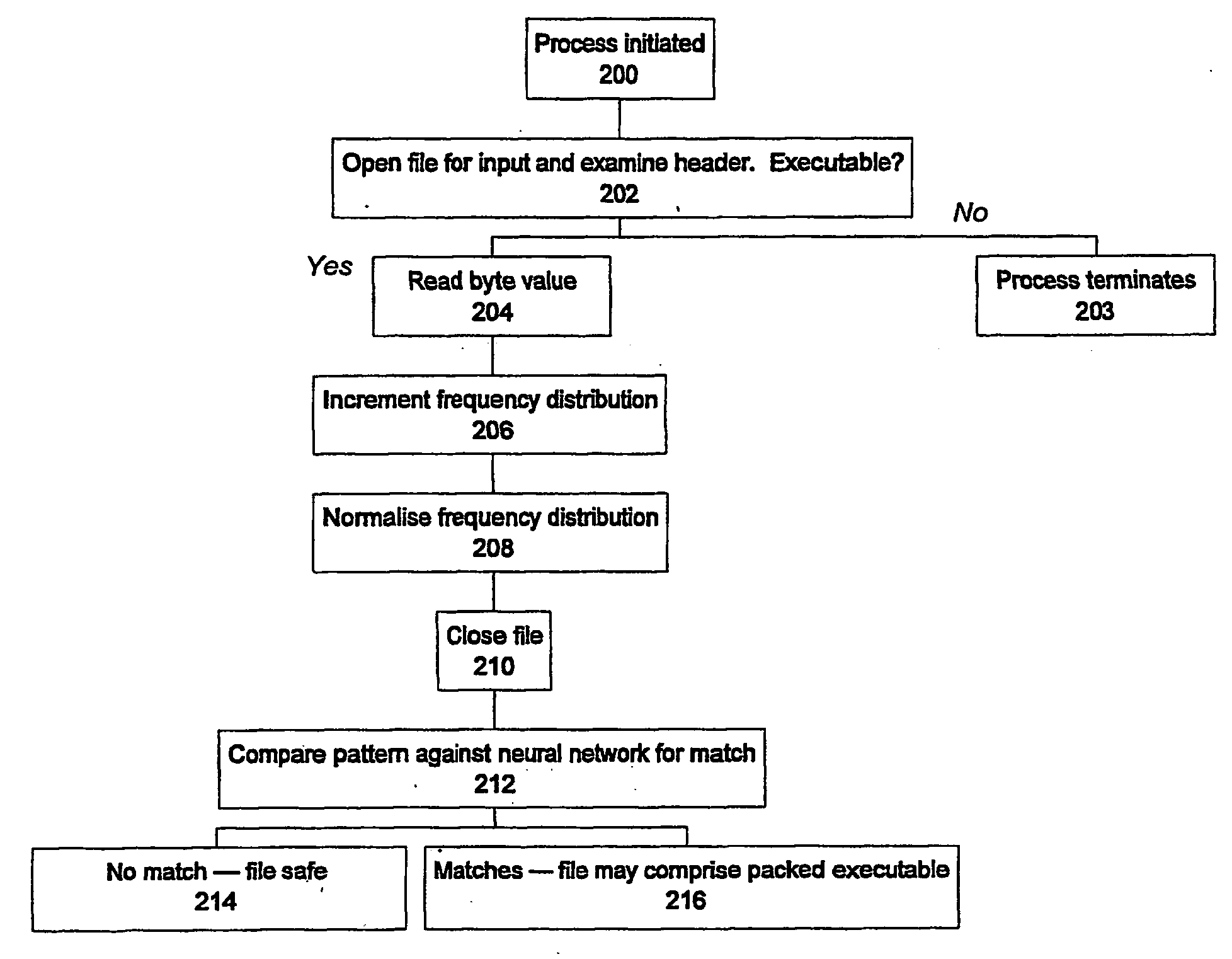 File analysis