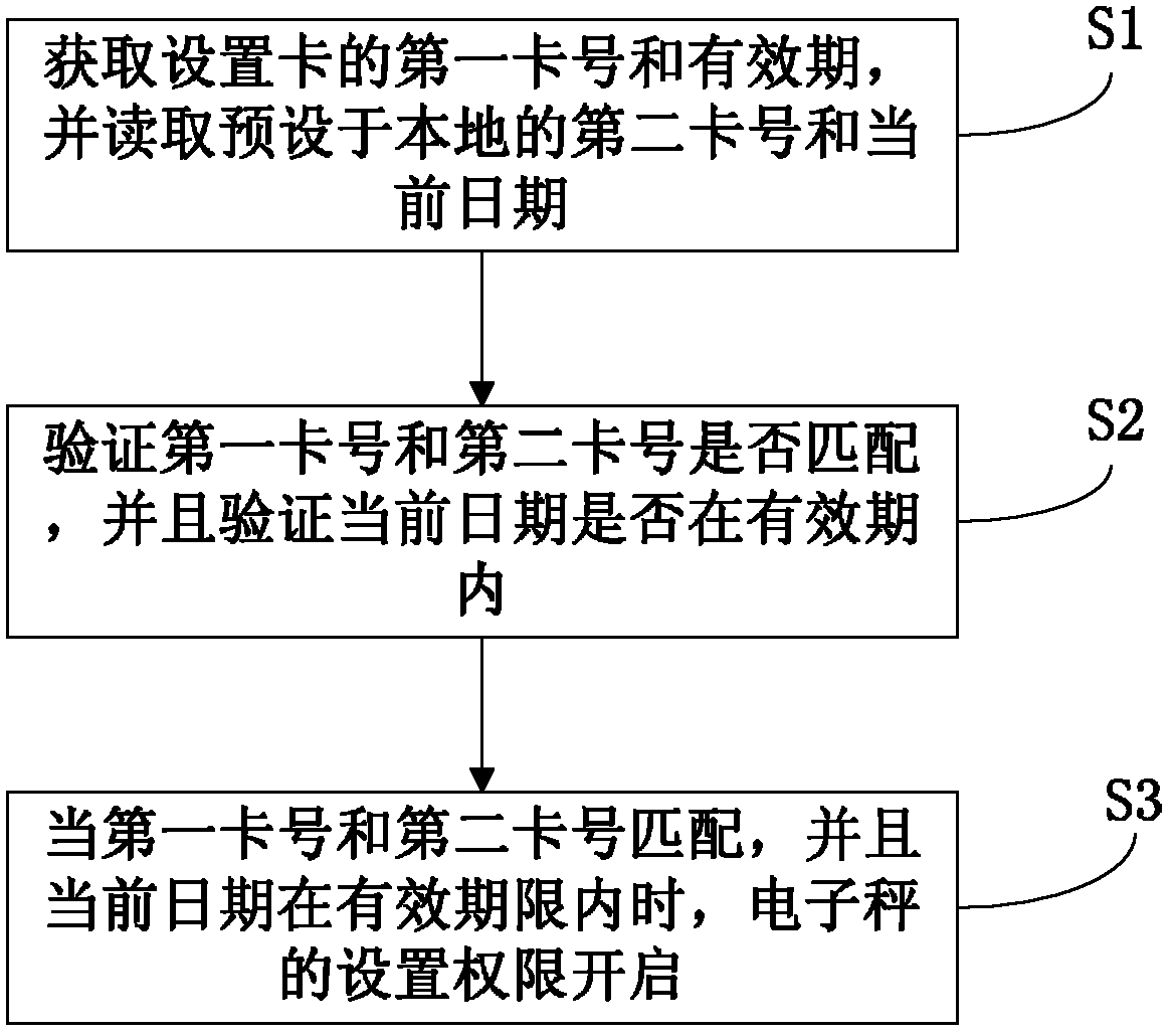 Anti-cheating method for electronic scale and electronic scale