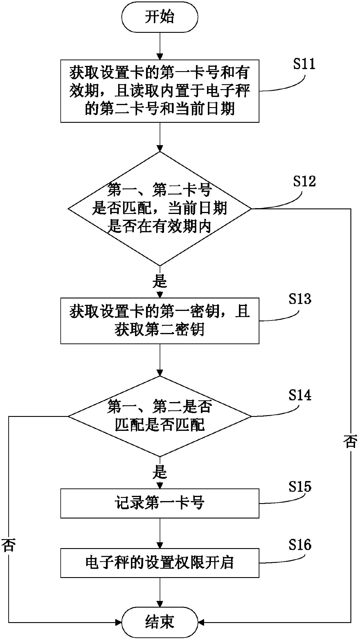 Anti-cheating method for electronic scale and electronic scale