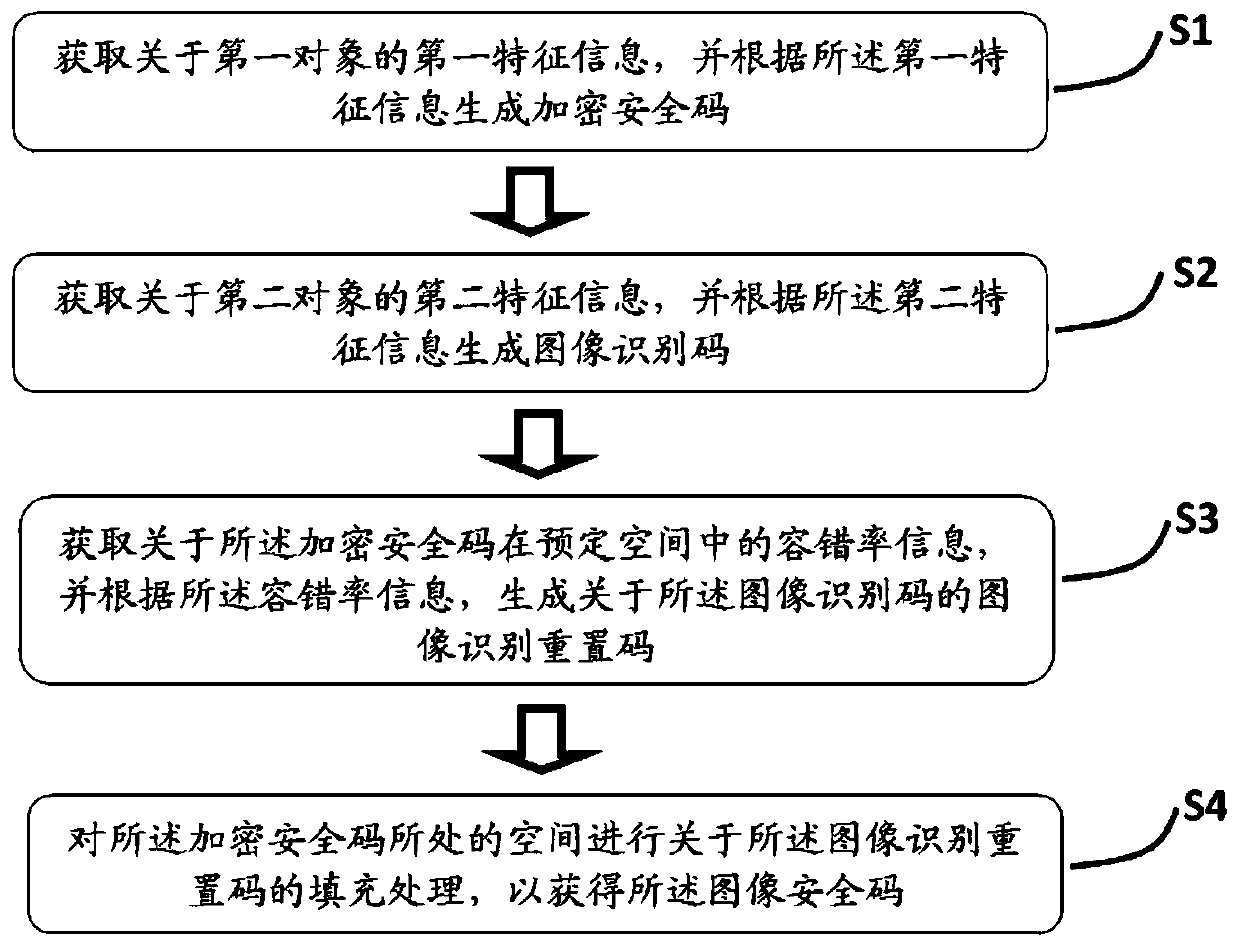 Image security code generation method based on anti-counterfeiting encryption and visual identification