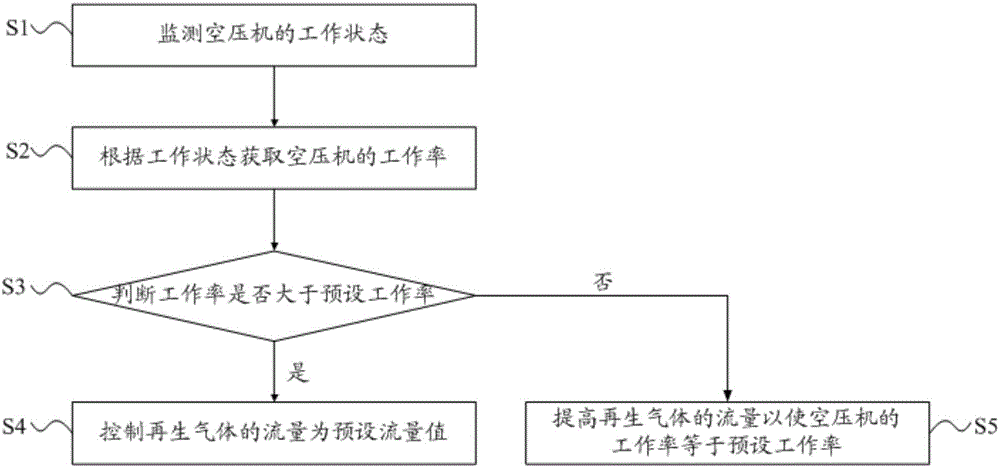 Urban rail vehicle as well as air compressor regenerated airflow control system and method therefor