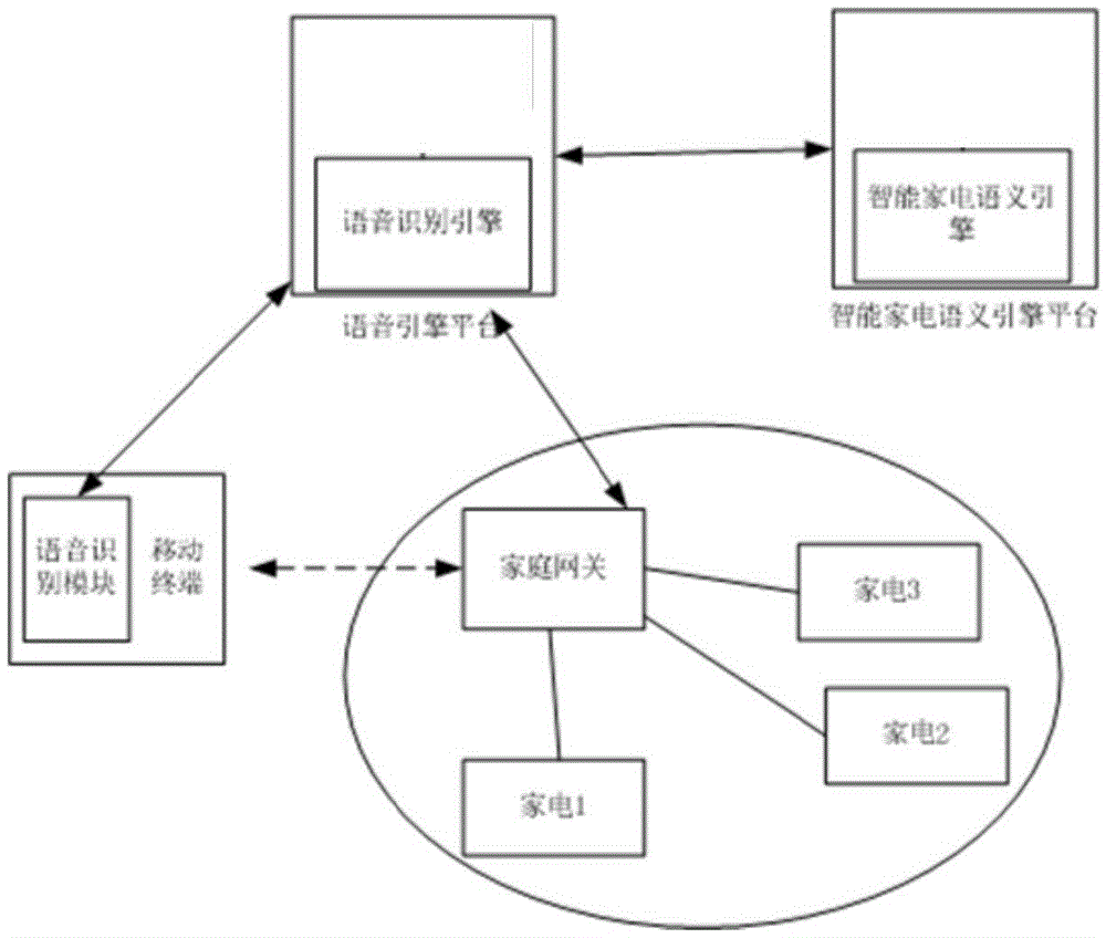 Intelligent household electrical appliance equipment control method and device