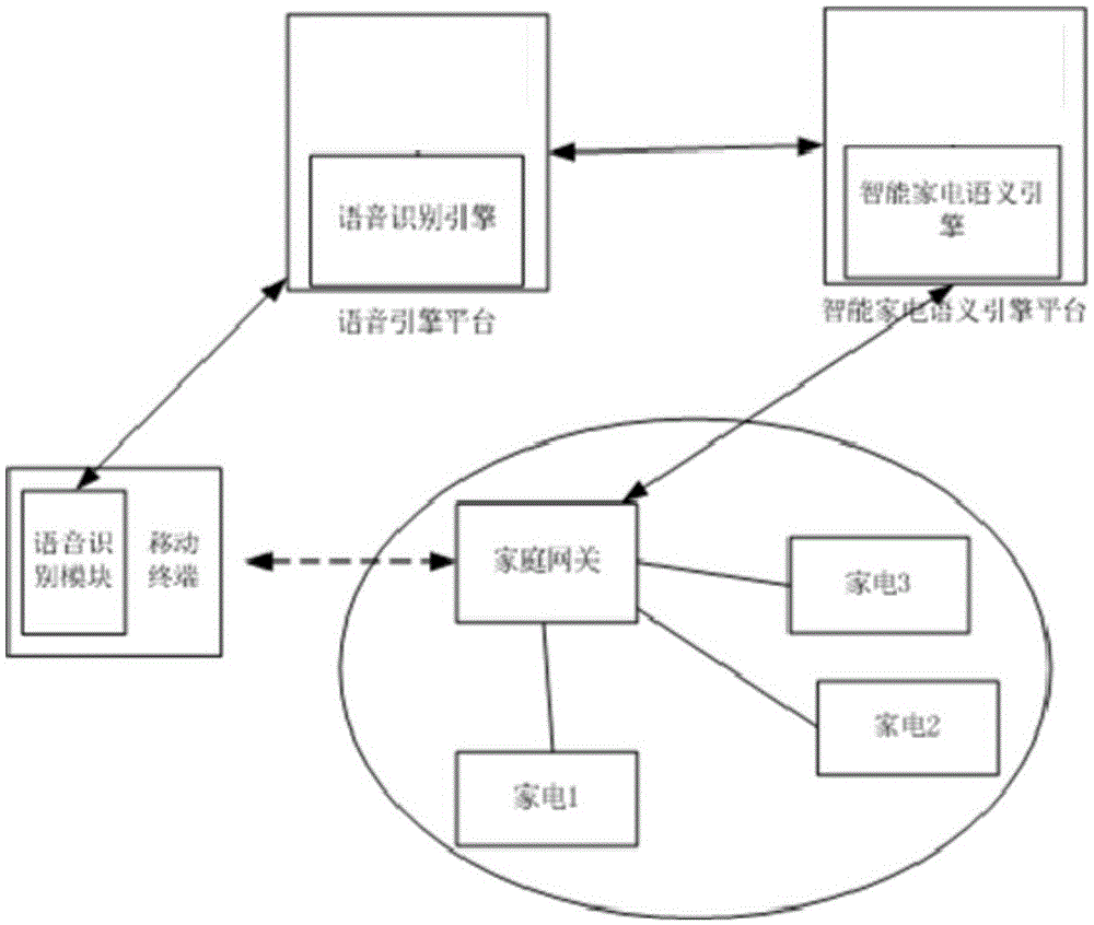 Intelligent household electrical appliance equipment control method and device