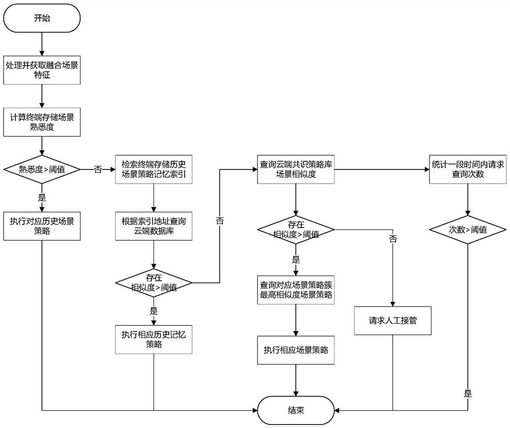 A remote takeover method for unmanned vehicles based on scene familiarity