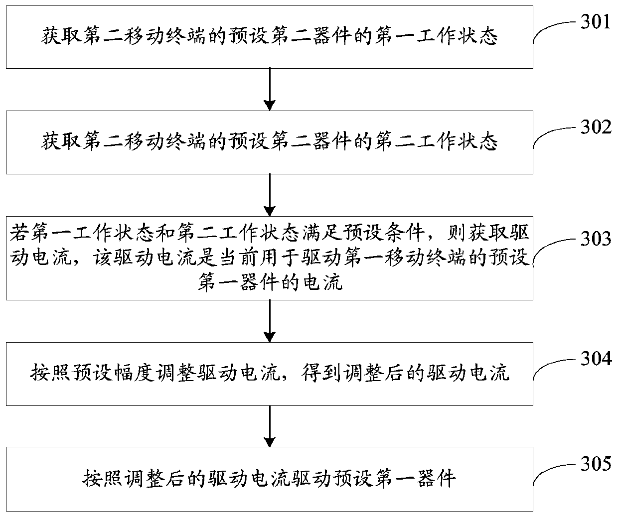 Driving current adjusting method and device, storage medium and mobile terminal