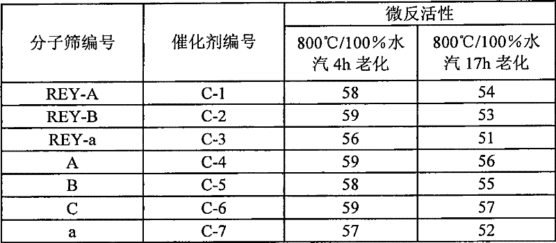 A kind of preparation method of Y-type molecular sieve containing rare earth