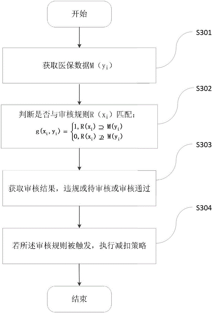 Intelligent auditing system and auditing algorithm for serious illness medical insurance