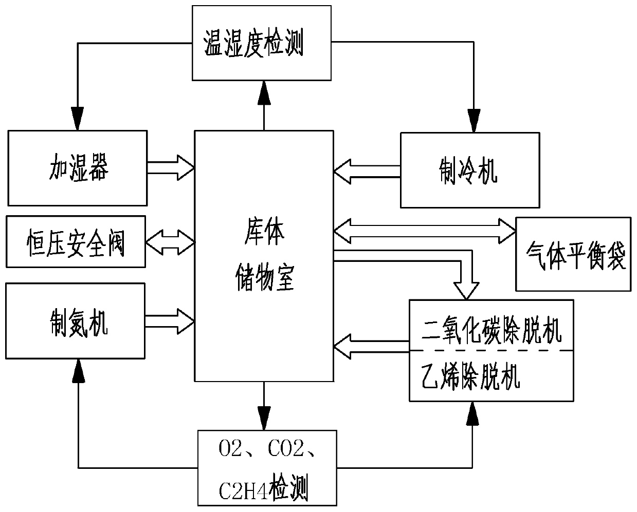 Movable type fruit and vegetable air conditioning storehouse