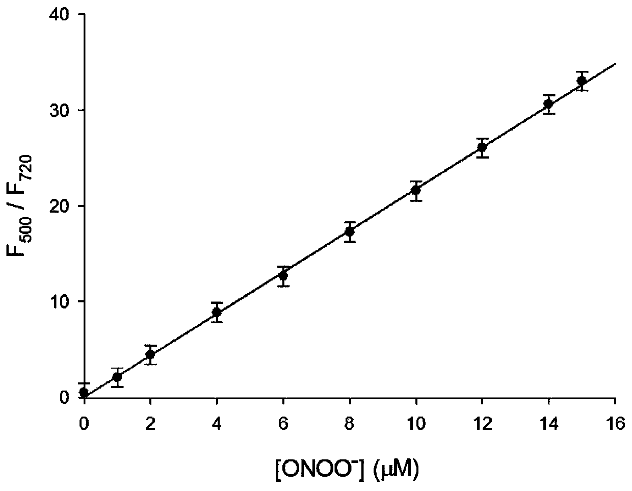 Preparation method and application of ratio type fluorescent probe for peroxynitrite