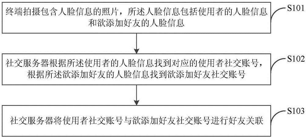 Method and system for adding friends via taking photos, and social system of social server