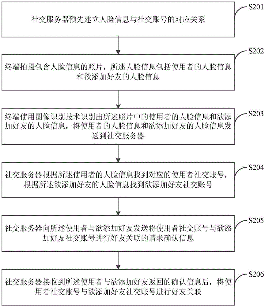 Method and system for adding friends via taking photos, and social system of social server