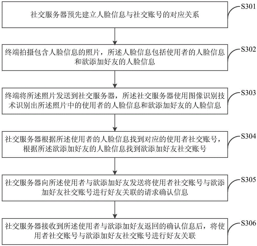 Method and system for adding friends via taking photos, and social system of social server