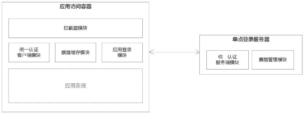 A system and method for implementing single sign-on based on a container