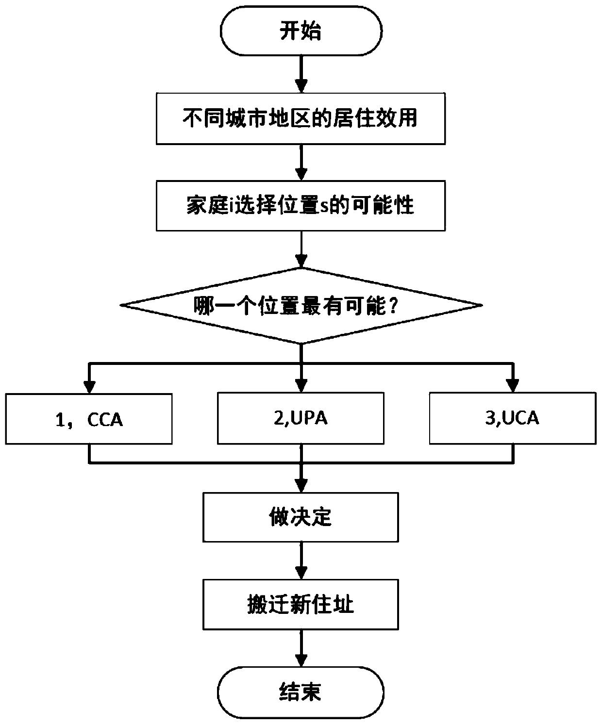 Method for establishing multi-agent model for residential area selection