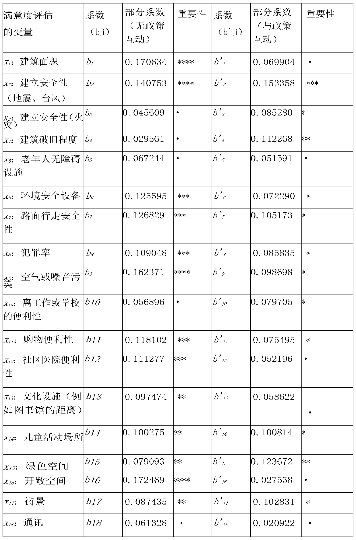 Method for establishing multi-agent model for residential area selection