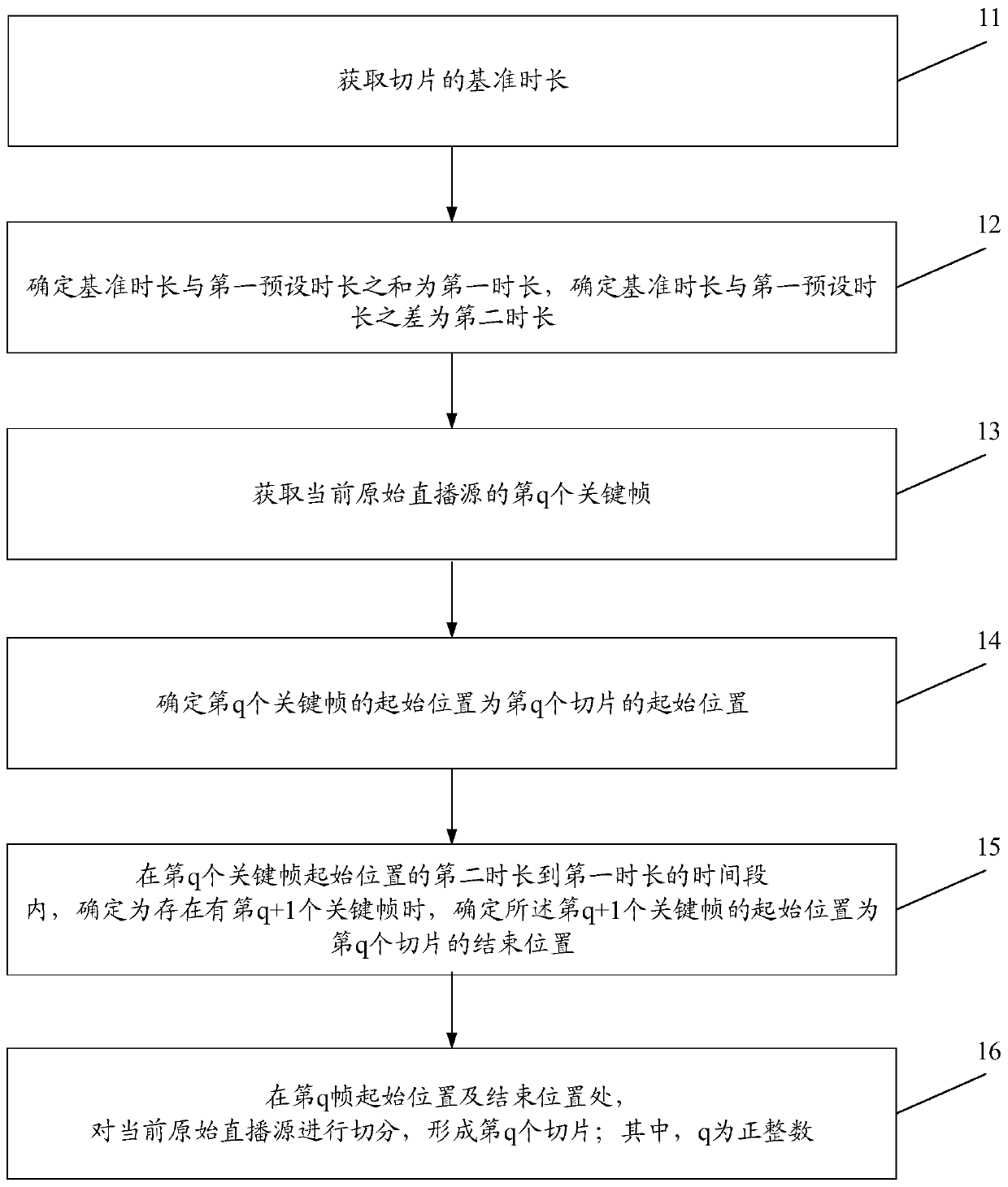 A method and server for obtaining live video slices