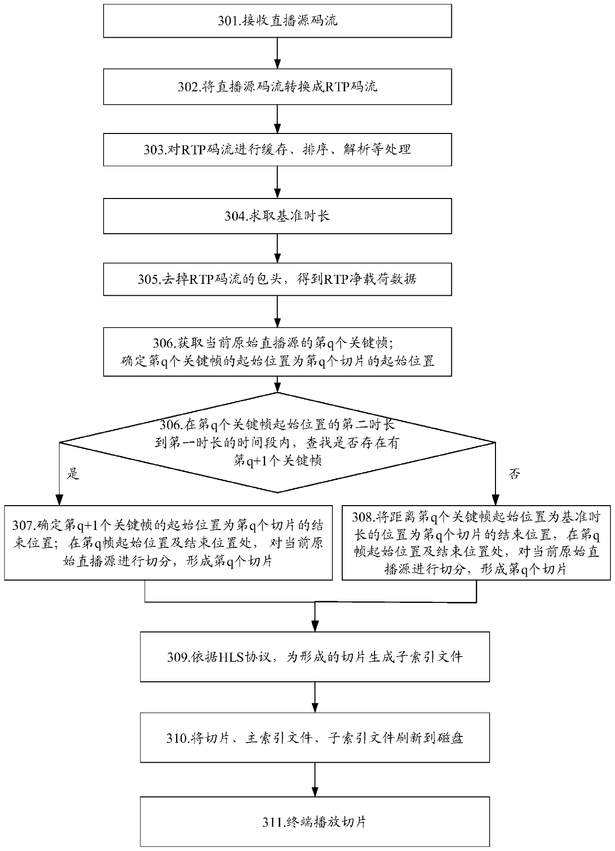 A method and server for obtaining live video slices