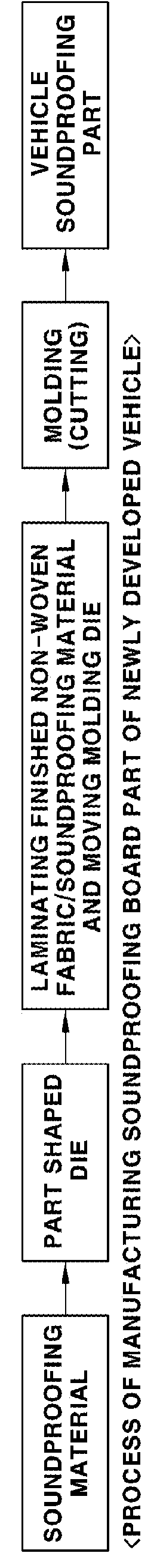 Method for manufacturing soundproofing board part having excellent sound absorption performance and soundproofing board part manufactured by the same