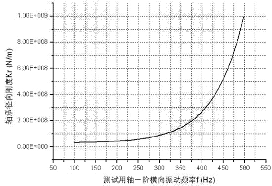 Dynamic measurement method for radial stiffness and axial stiffness of bearing