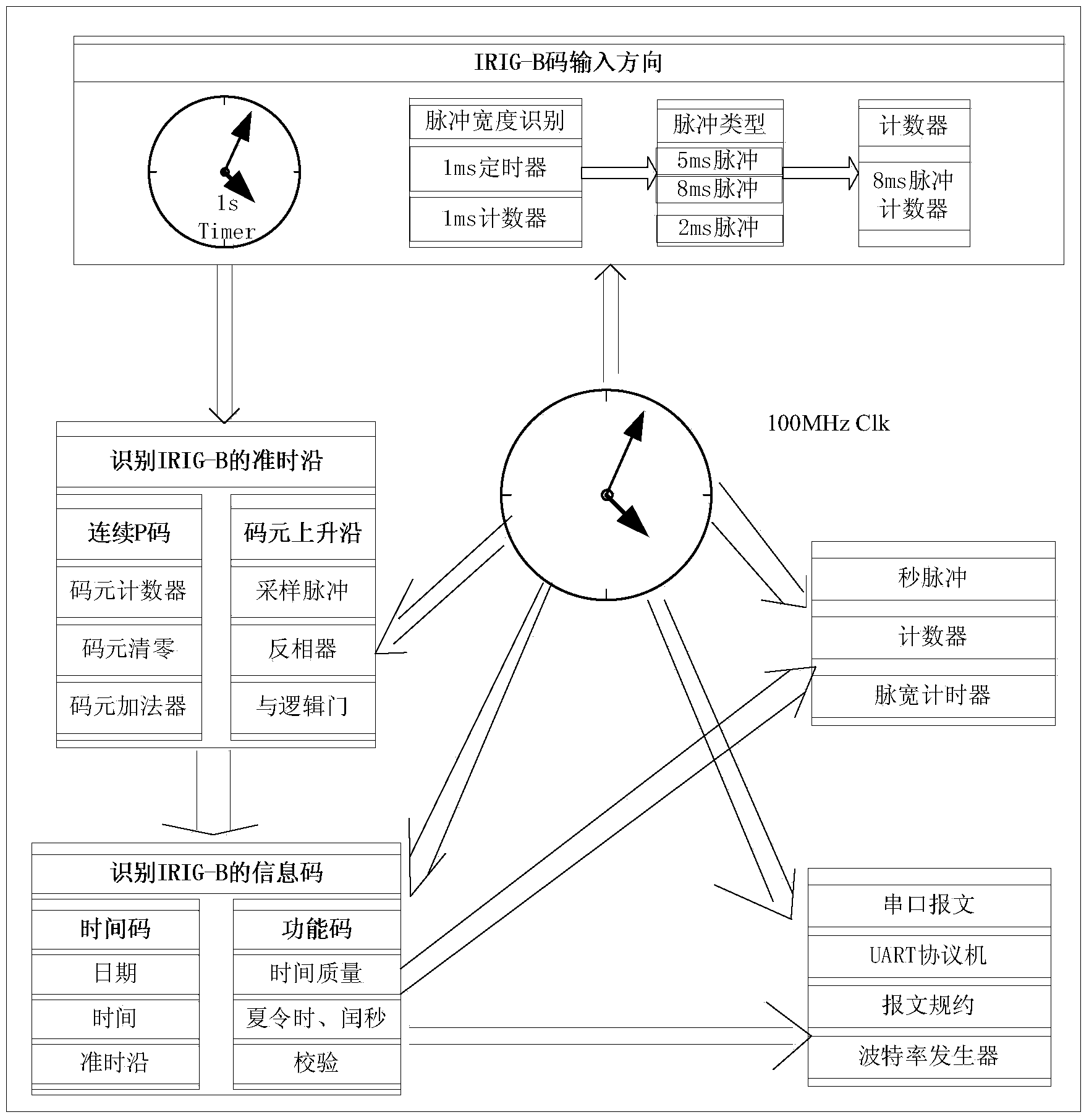 Automatic forward/reverse direction IRIG-B code decoding method