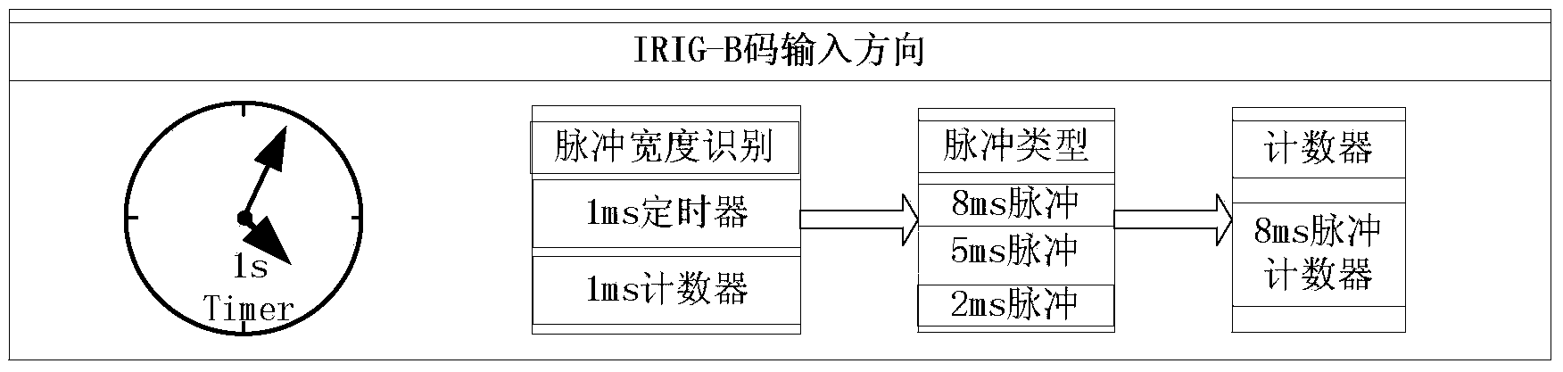 Automatic forward/reverse direction IRIG-B code decoding method