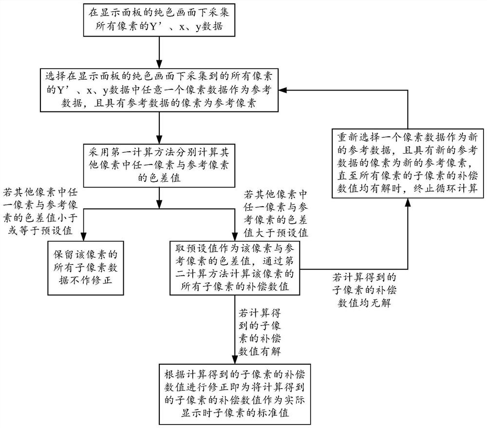 Pixel color difference compensation method and system for display panel, and display device