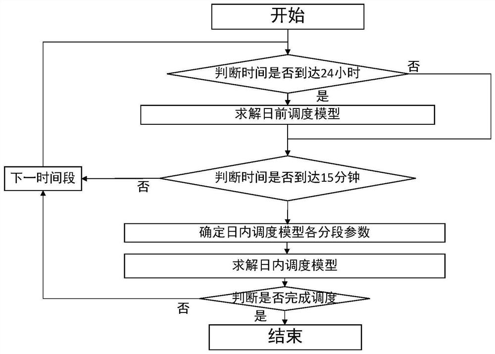 Two-stage full-cycle rolling scheduling method