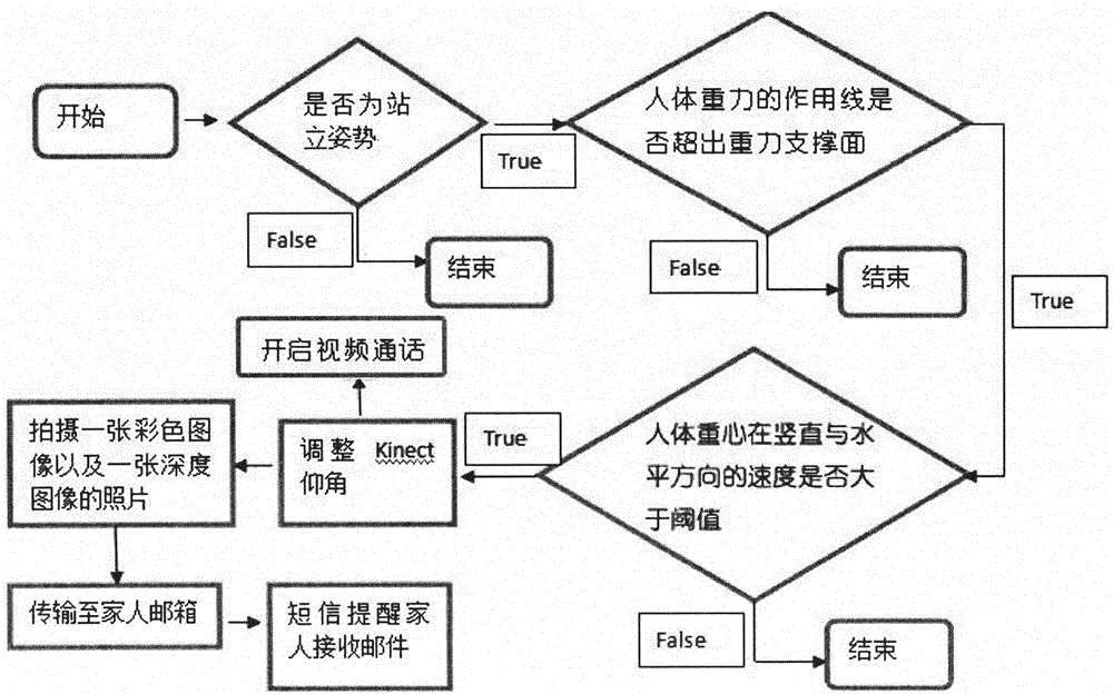 Fall detection and alarm system based on Kinect and operating method thereof