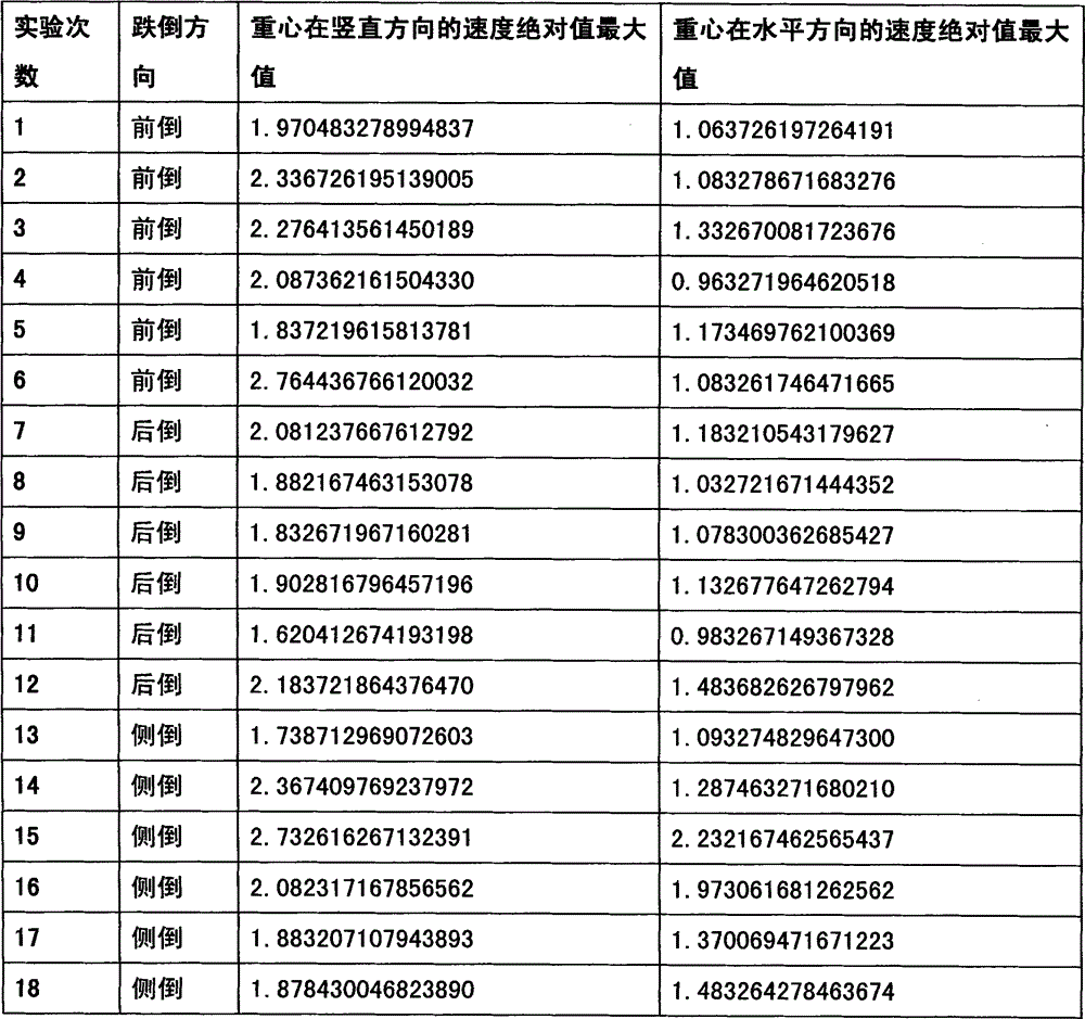 Fall detection and alarm system based on Kinect and operating method thereof