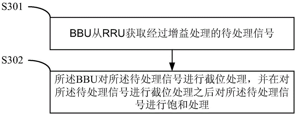 Signal processing method and device