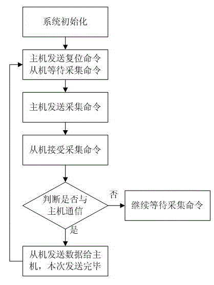 One-master multi-slave high-speed synchronous serial communication data transmission method