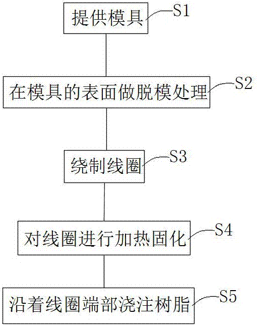 Winding process for foil type coil