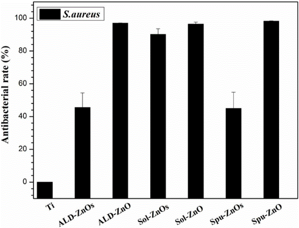 Preparation method of antibacterial hydrophobic ZnO nanorod