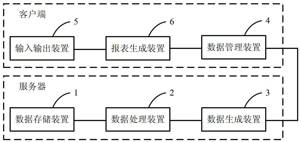 Report processing system and method based on dynamic domain