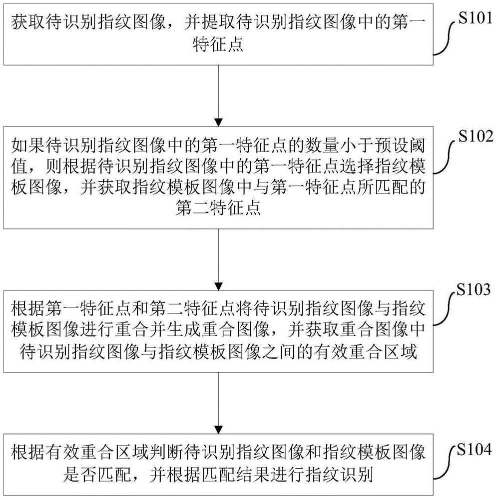 Fingerprint identification method and device