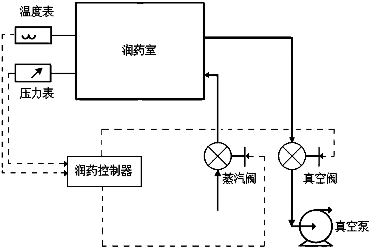 Pressure prediction control method of traditional Chinese medicine decoction pieces in demulcen process by gas phase replacement