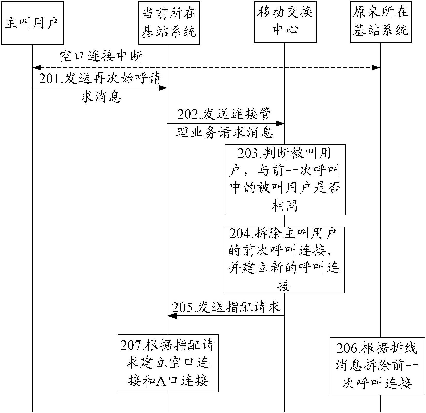 Call connection method and equipment