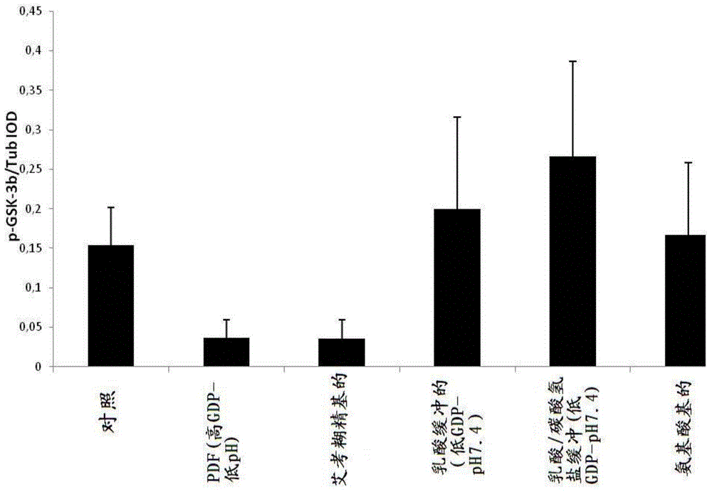 Peritoneal dialysis fluid comprising a gsk-3 inhibitor