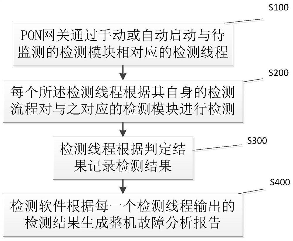 A fault detection method for a pon gateway