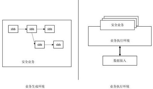 Method and system for defining, developing and executing a security service