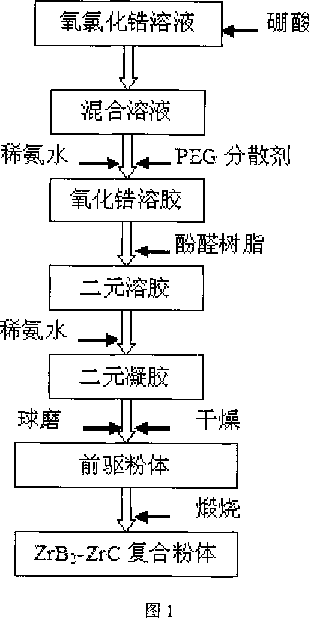 Method for preparing boron-carbon-zirconium material by liquid phase process