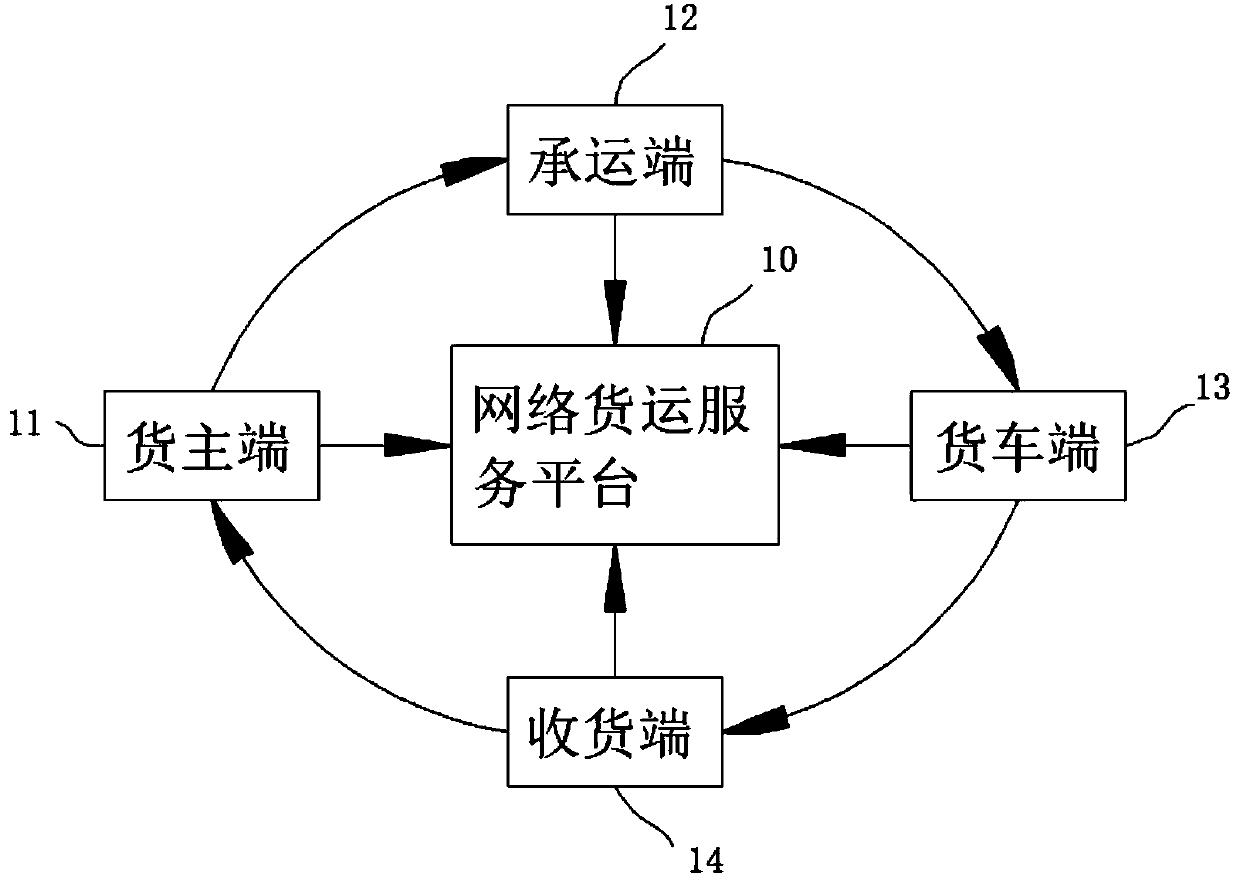 Internet-based network freight platform