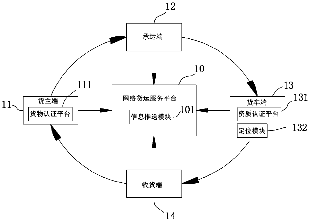 Internet-based network freight platform