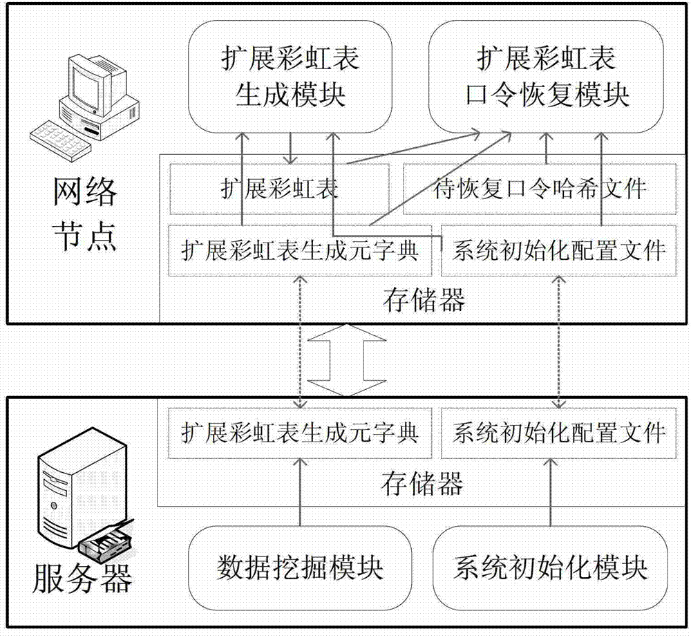 Code recovery system and recovery method based on generator and extended rainbow table