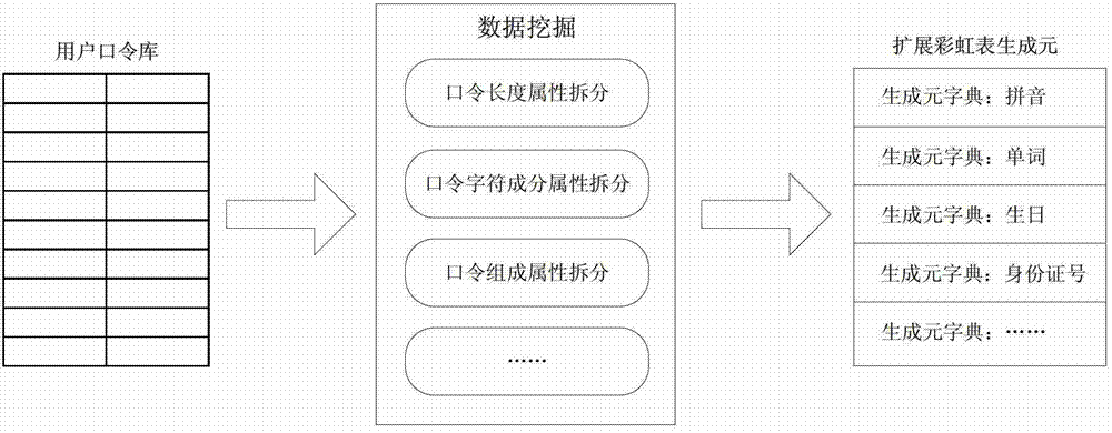 Code recovery system and recovery method based on generator and extended rainbow table