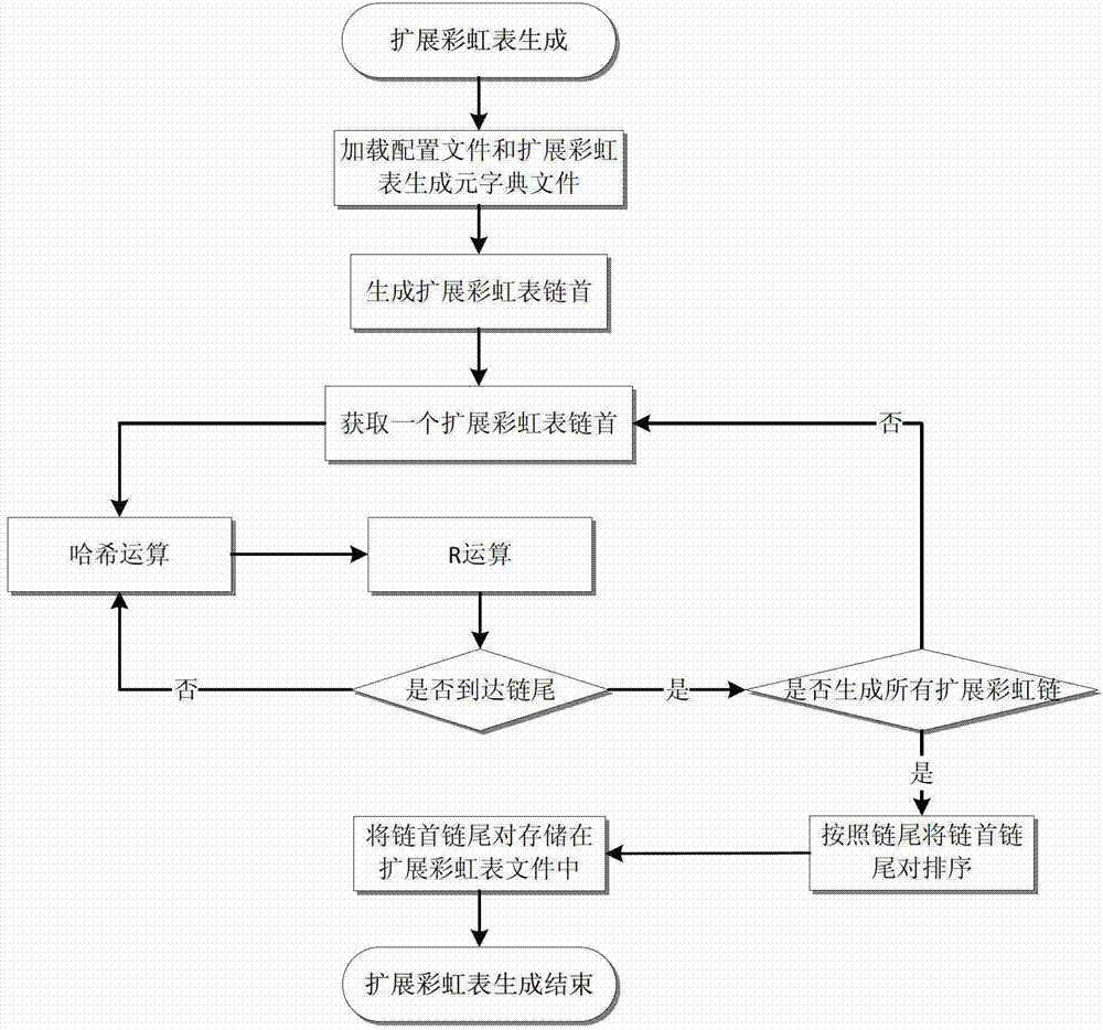 Code recovery system and recovery method based on generator and extended rainbow table