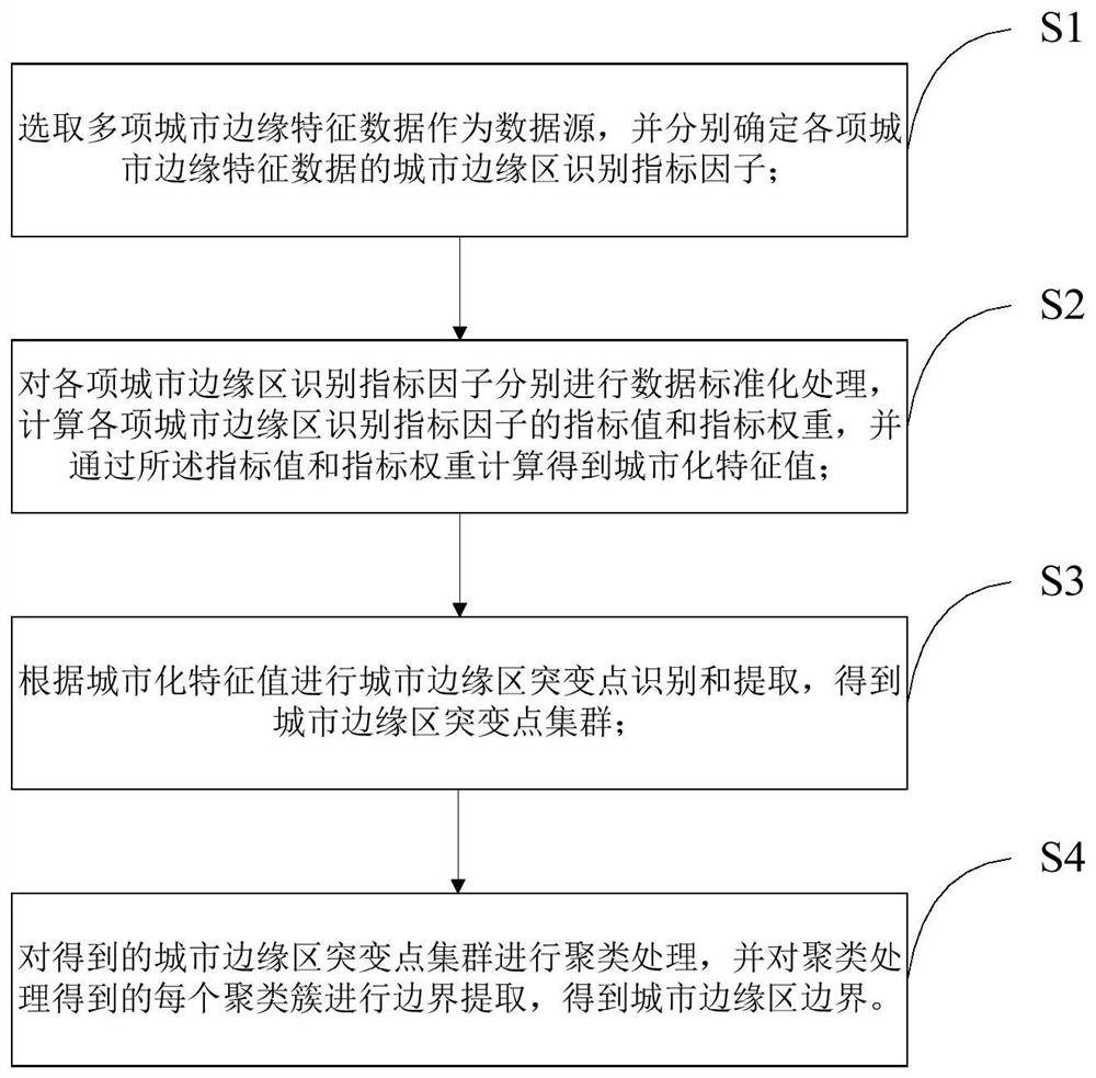 City edge region extraction method based on multi-source data fusion