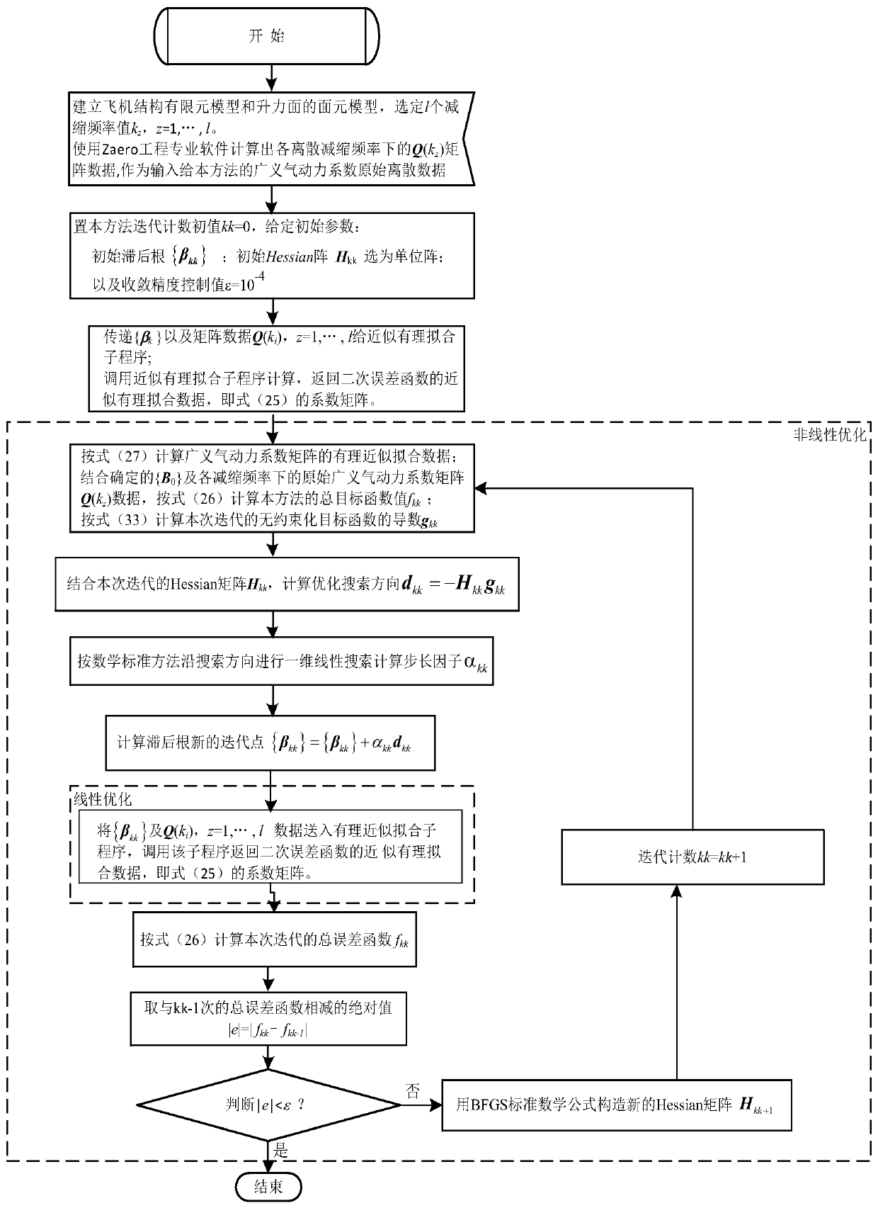 Rational approximate optimization method for unsteady aerodynamic load of aerodynamic servo elastic system