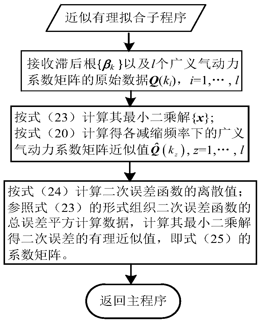 Rational approximate optimization method for unsteady aerodynamic load of aerodynamic servo elastic system